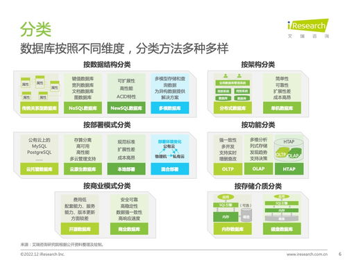 技術(shù)驅(qū)動下的數(shù)據(jù)庫創(chuàng)新 艾瑞咨詢《2022年中國數(shù)據(jù)庫研究報告》深度解析